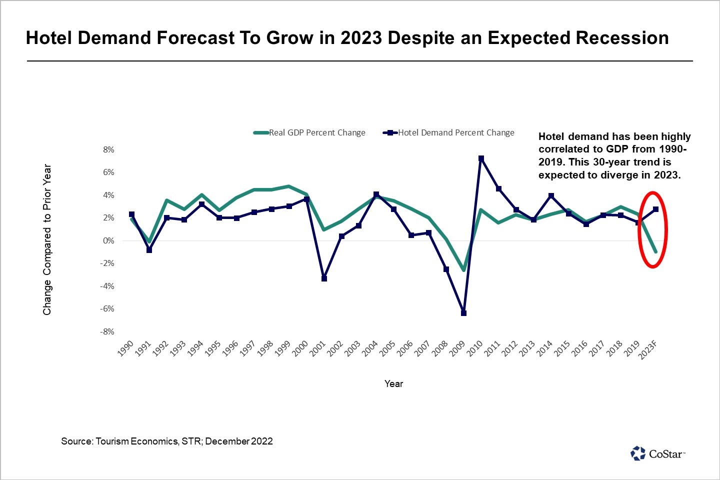 Why a 30-Year US Lodging Industry is Not Expected to Hold in 2023 - The Law Offices of Barton Morris