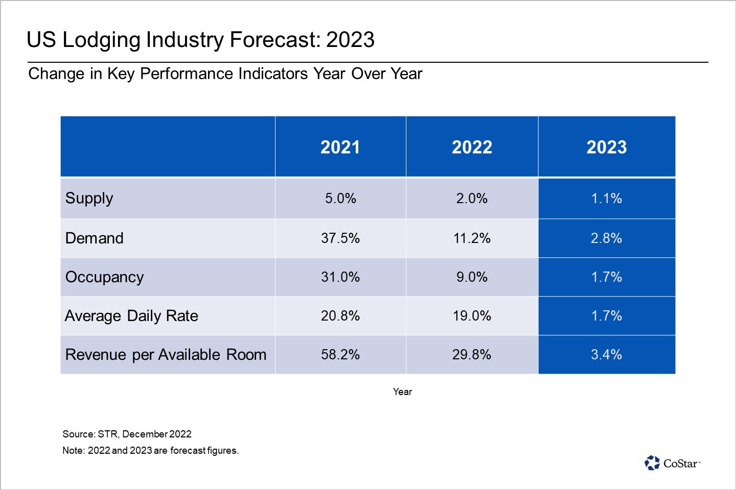 Why a 30-Year US Lodging Industry is Not Expected to Hold in 2023 - The Law Offices of Barton Morris